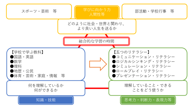 育成すべき資質・能力の三つの柱